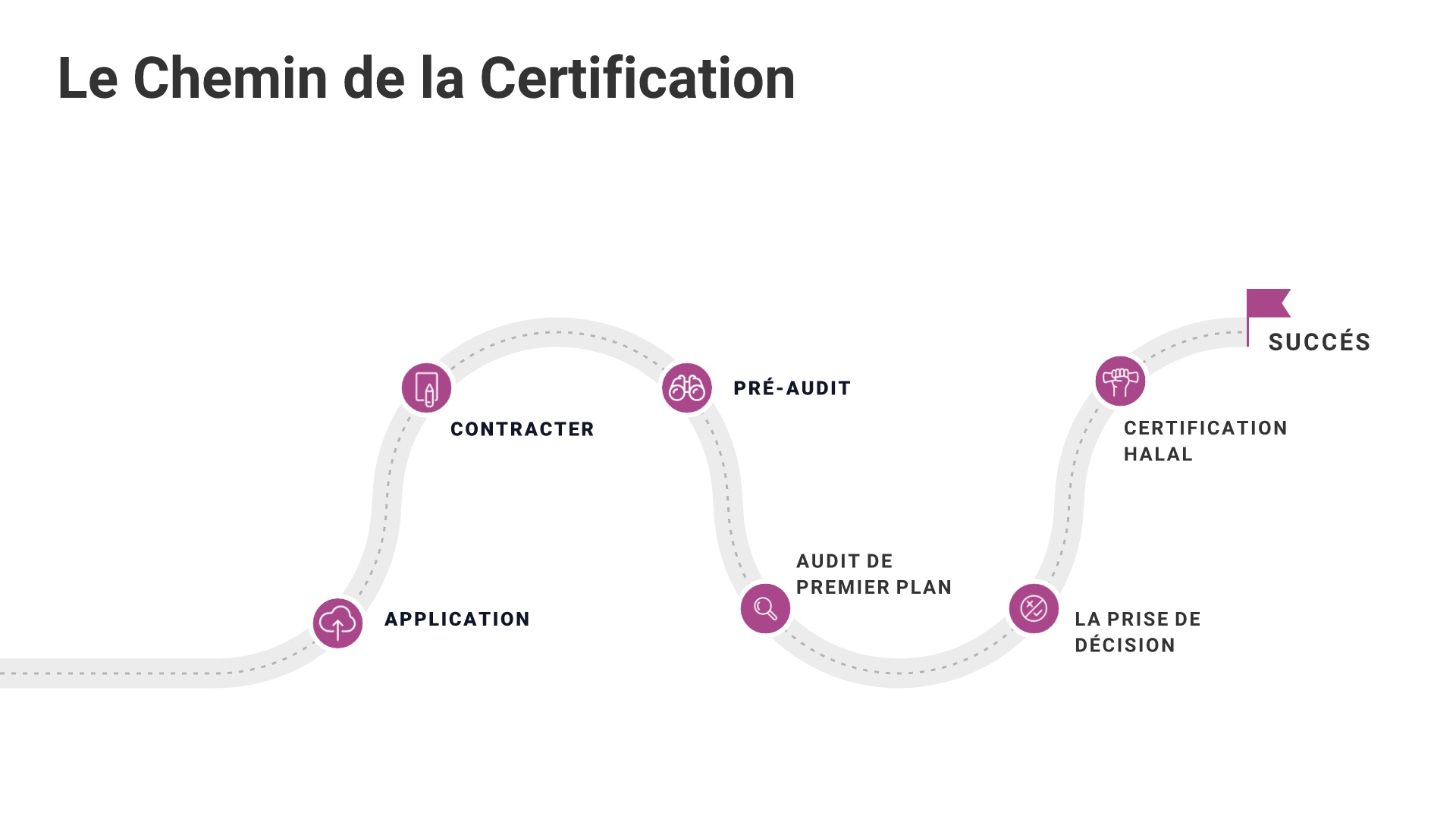 Procedure de Certification